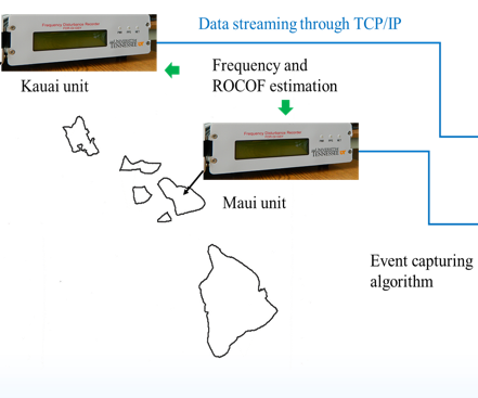  Hawaii Islands Grid Monitoring and Inertia Estimation